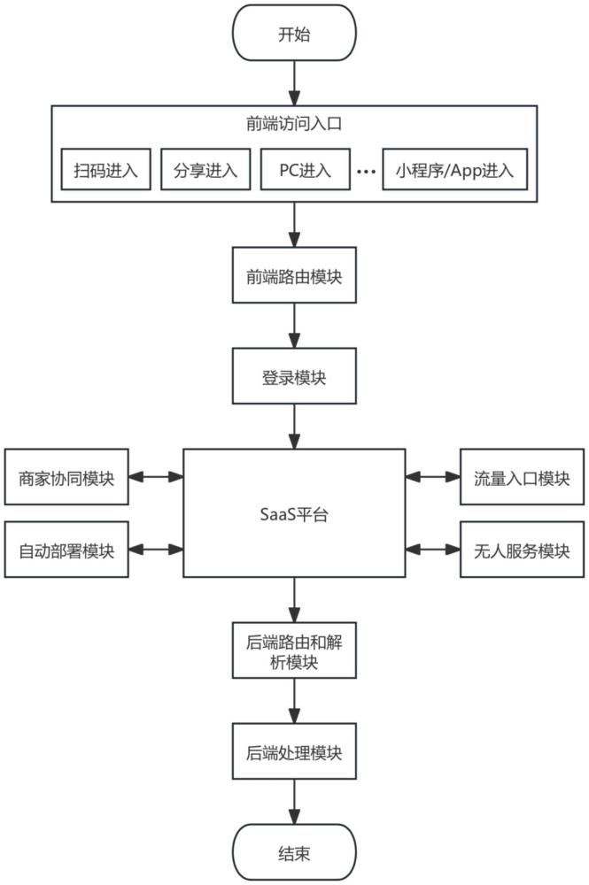 一個流量去中心化和流量收益共享的智慧新零售系統(tǒng)的制作方法