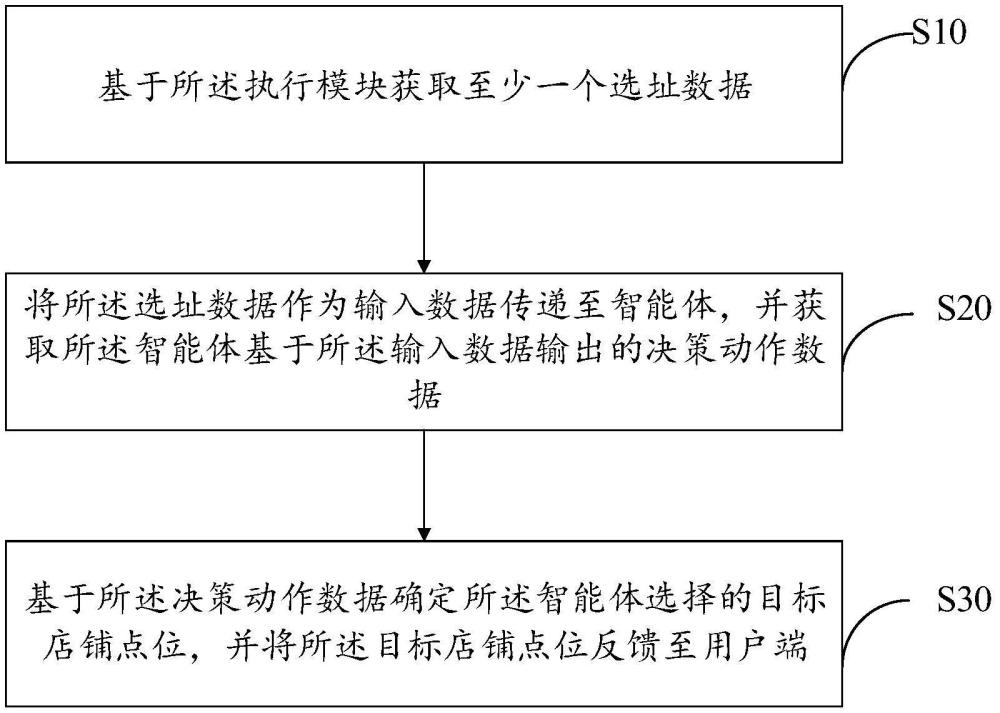 店鋪選址方法、設(shè)備及存儲(chǔ)介質(zhì)與流程