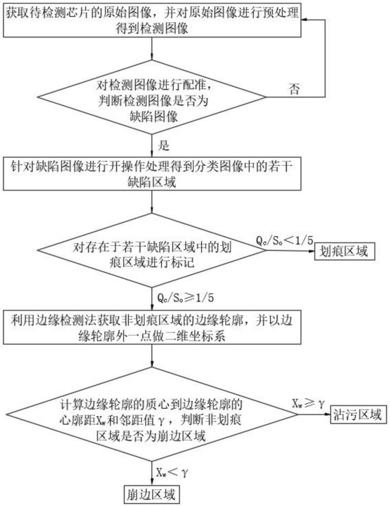 一種雞液相捕獲芯片缺陷的檢測方法、設(shè)備以及存儲介質(zhì)