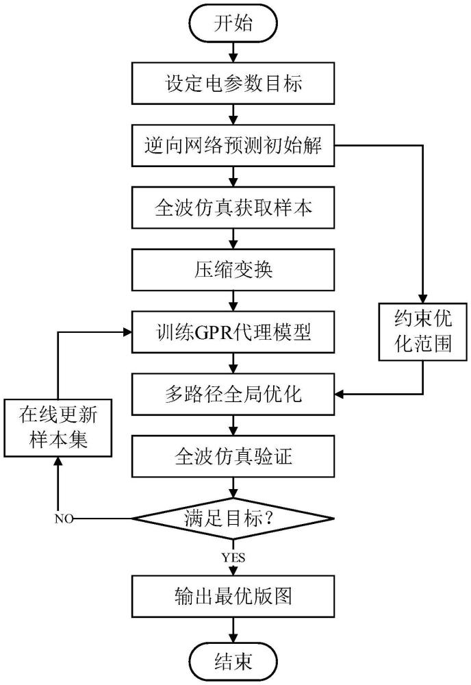 一種機(jī)器學(xué)習(xí)輔助的片上變壓器自動綜合方法