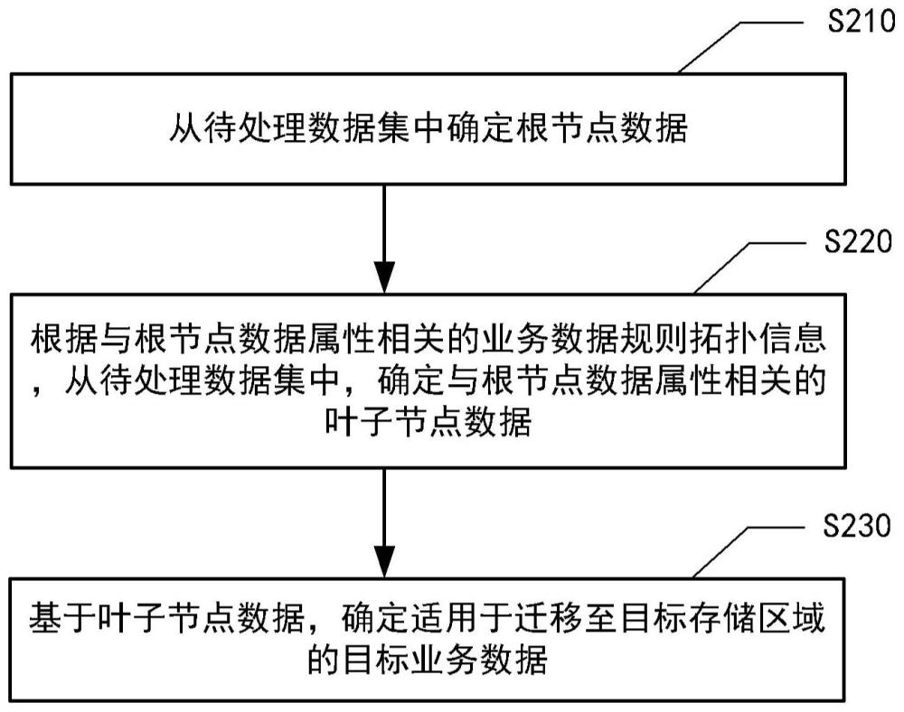 數(shù)據(jù)處理方法、倉儲控制系統(tǒng)、設(shè)備及存儲介質(zhì)與流程