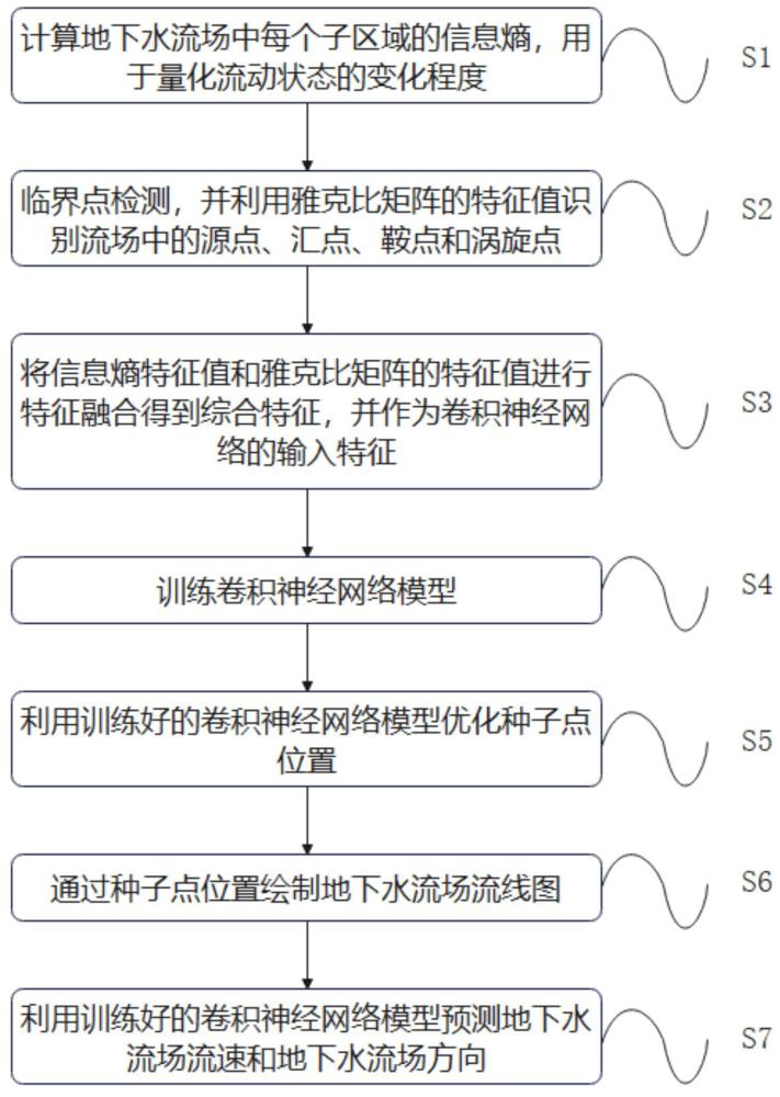 一種基于信息熵特征提取的地下水流場(chǎng)流線繪制方法