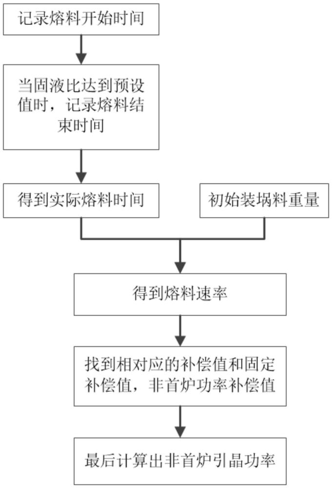 一種確定引晶功率的方法與流程