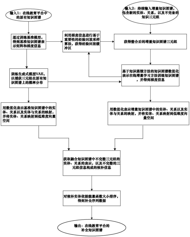 一種面向在線增量學(xué)習(xí)場景的知識圖譜補全方法