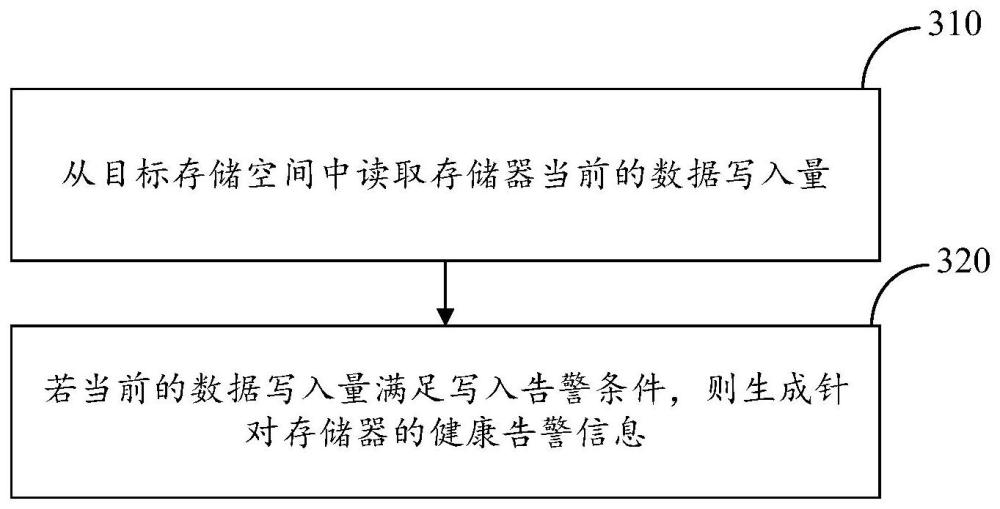 存儲(chǔ)器的健康監(jiān)測方法、裝置、電子設(shè)備及存儲(chǔ)介質(zhì)與流程