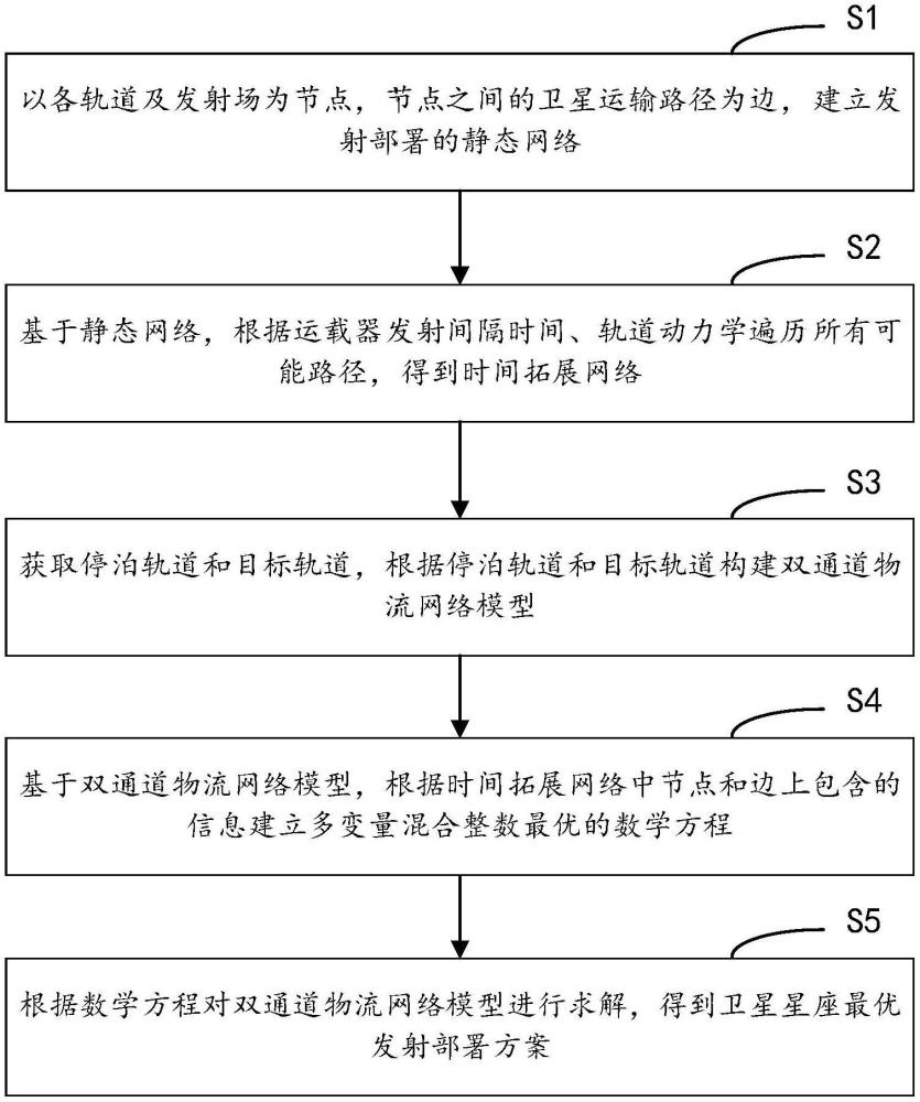 一種低軌大規(guī)模衛(wèi)星星座的部署方法