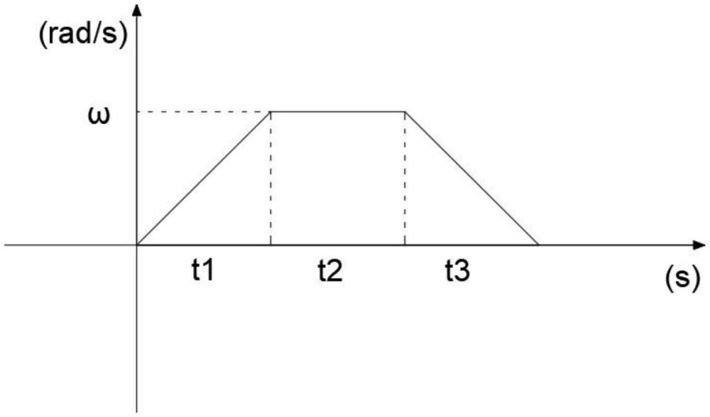 一種基于時間分配的旋轉(zhuǎn)定位系統(tǒng)控制方法、系統(tǒng)及介質(zhì)與流程