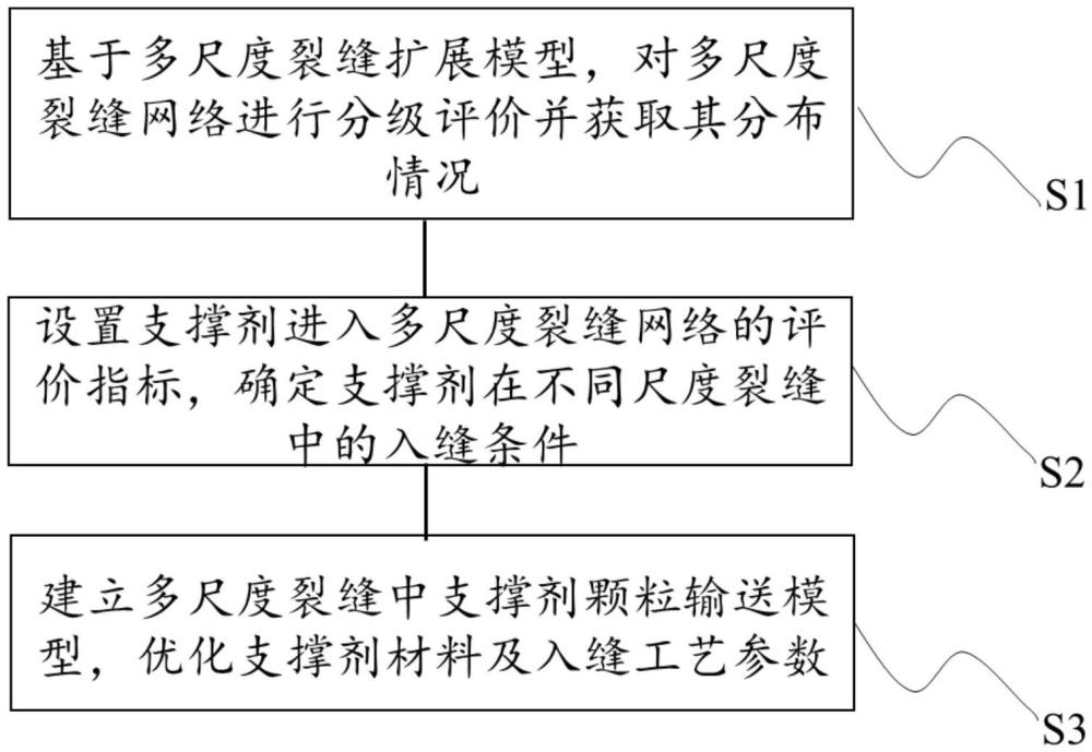 一種致密油氣藏多尺度裂縫全域支撐與高效鋪置方法