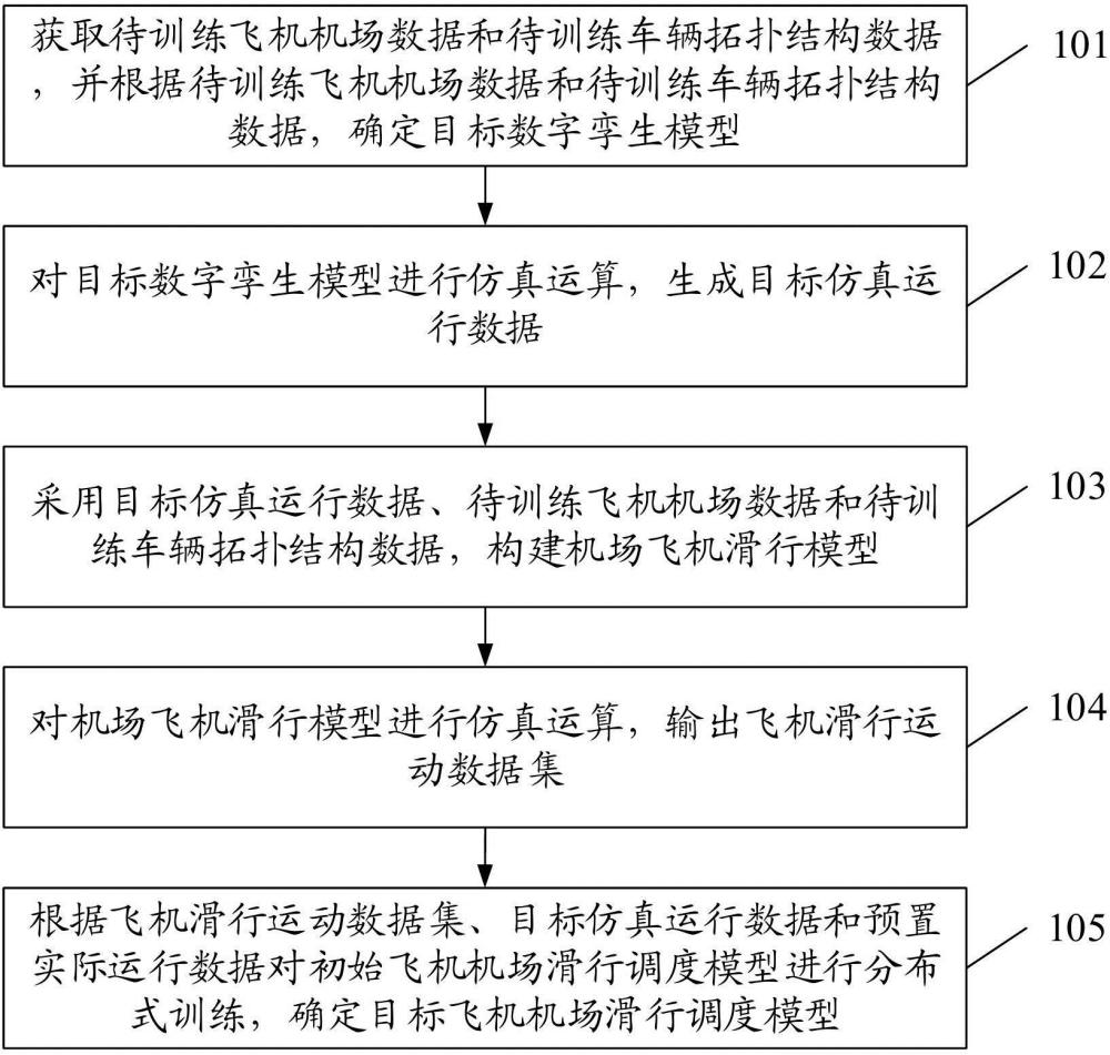 一種飛機機場滑行調(diào)度模型訓練方法及系統(tǒng)