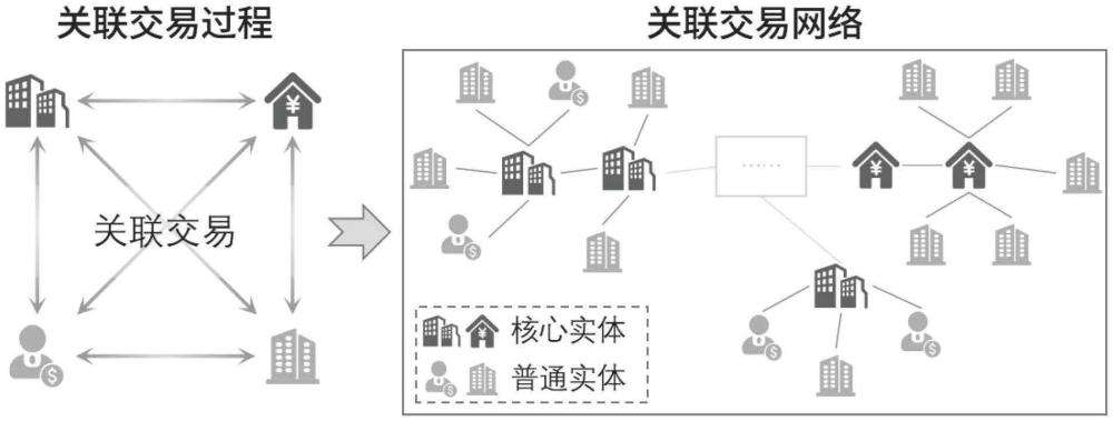 一種基于角色感知增強學習的關聯(lián)交易檢測方法及系統(tǒng)