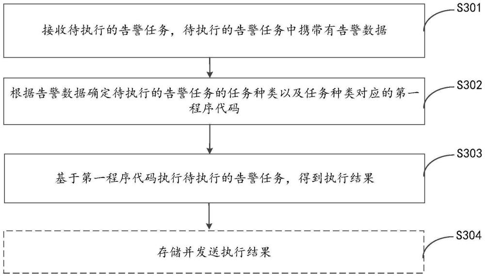 告警任務(wù)執(zhí)行方法、裝置、計(jì)算設(shè)備及存儲(chǔ)介質(zhì)與流程