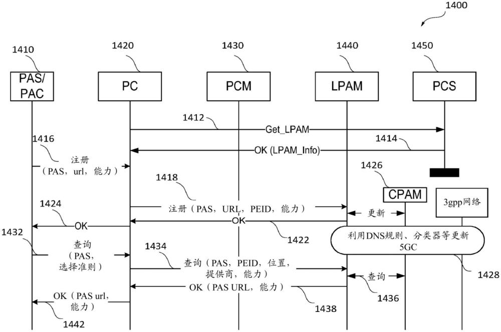 PIN配置、管理和應(yīng)用服務(wù)發(fā)現(xiàn)的制作方法