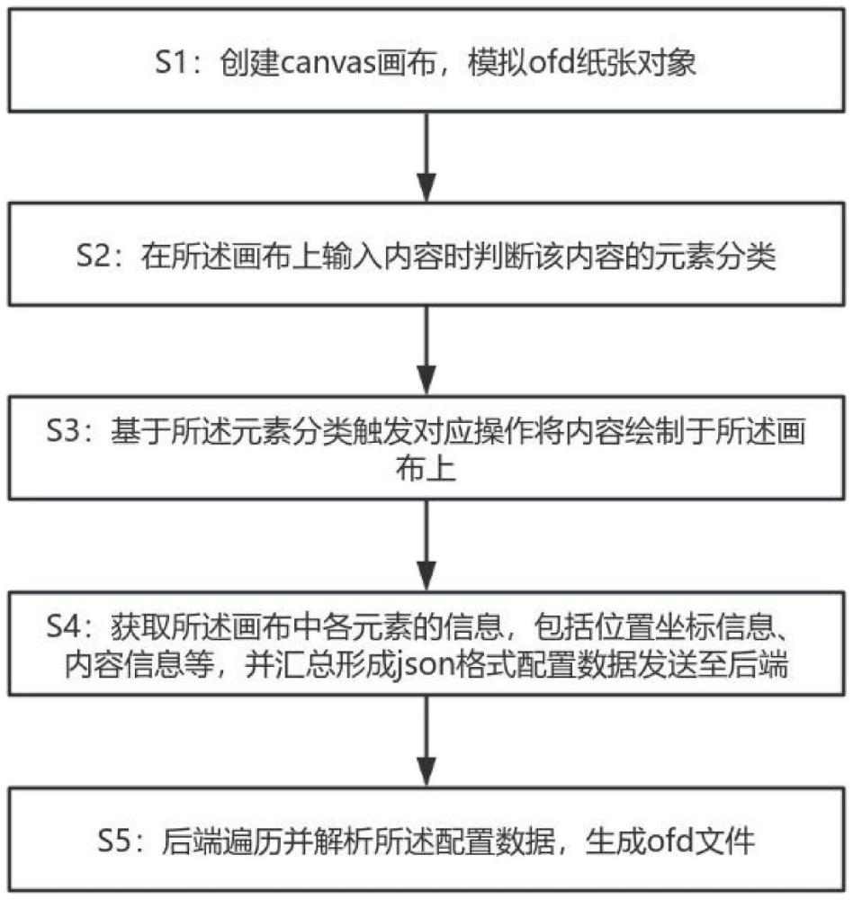 一種基于canvas動態(tài)排版布局生成ofd文件的方法及系統(tǒng)與流程