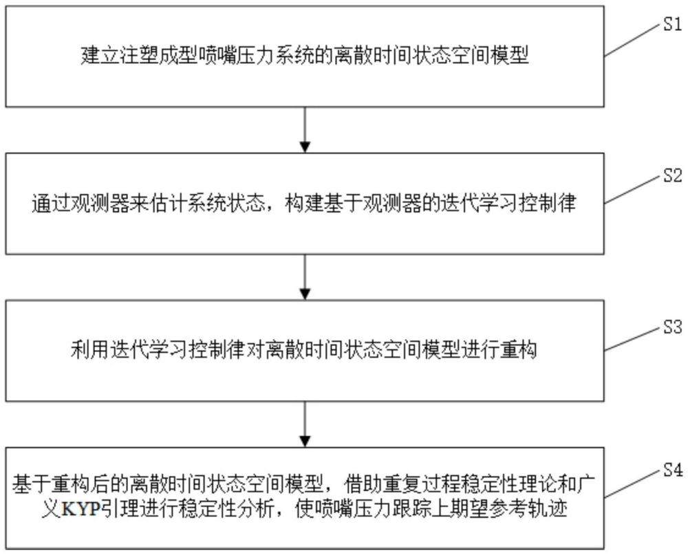 一種注塑成型噴嘴壓力有限頻域迭代學(xué)習(xí)控制方法及系統(tǒng)