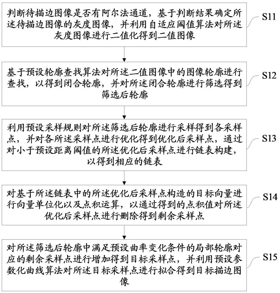 一種不規(guī)則圖像描邊方法、裝置、設備及存儲介質(zhì)與流程