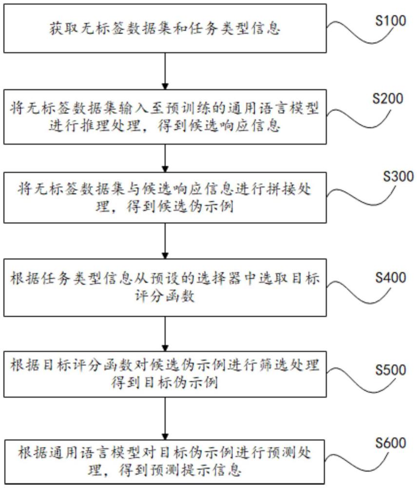 提示生成方法、裝置、電子設(shè)備及計(jì)算機(jī)可讀存儲(chǔ)介質(zhì)與流程