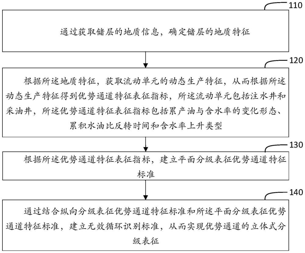 立體式分級表征優(yōu)勢通道方法、裝置、介質(zhì)以及電子設(shè)備與流程