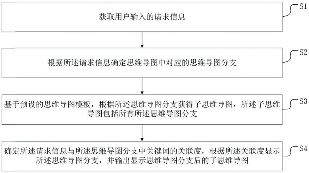 一種基于思維導(dǎo)圖的精益效能學(xué)習(xí)工作方法及系統(tǒng)與流程