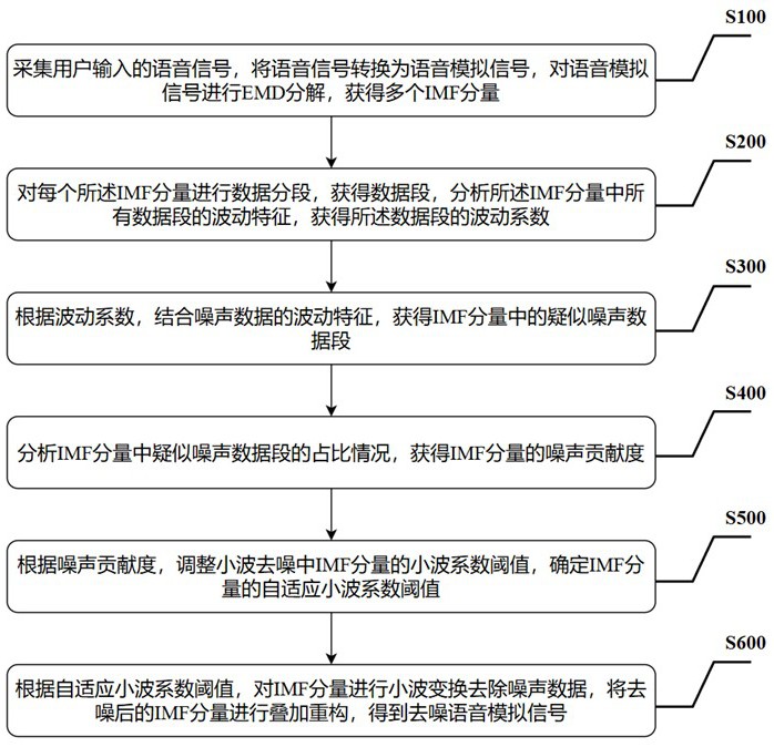 用于詐騙信號識別的語音信號處理方法及系統(tǒng)與流程