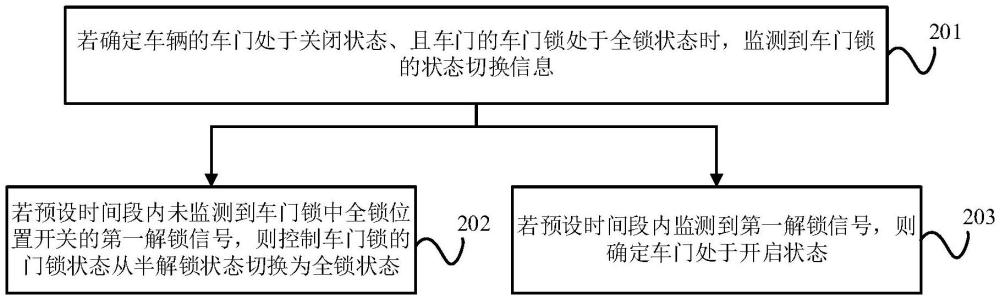 車門控制方法、裝置、設(shè)備及車輛與流程