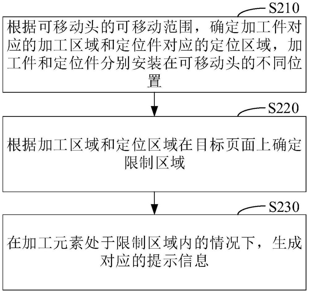 加工元素的限位方法、裝置、設(shè)備、程序介質(zhì)和數(shù)控機(jī)器與流程