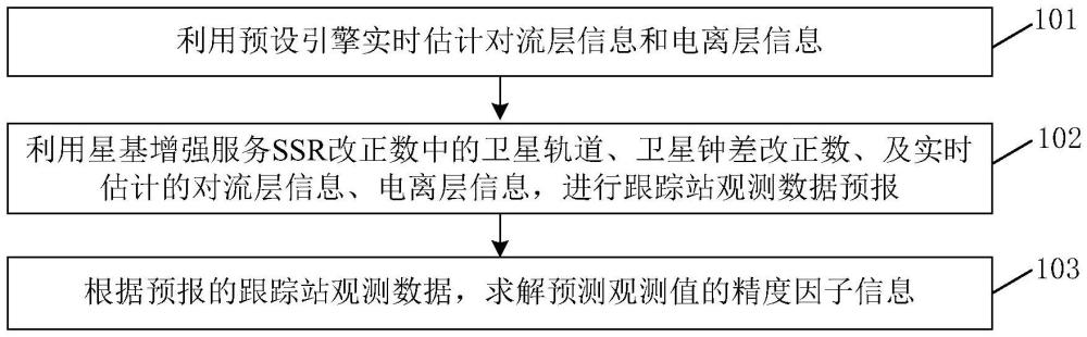 一種觀測(cè)數(shù)據(jù)預(yù)報(bào)的方法、裝置、計(jì)算機(jī)存儲(chǔ)介質(zhì)及終端與流程