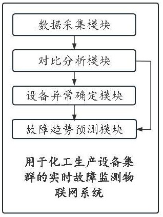 用于化工生產(chǎn)設(shè)備集群的實(shí)時(shí)故障監(jiān)測(cè)物聯(lián)網(wǎng)系統(tǒng)的制作方法