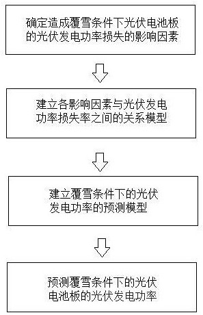 考慮光伏板覆雪的光功率預(yù)測(cè)方法及系統(tǒng)與流程