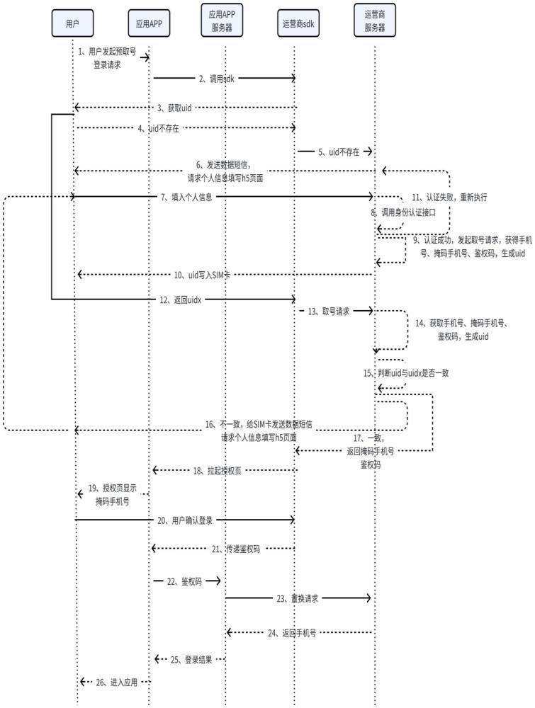 一種基于SIM卡的人機(jī)校驗(yàn)登錄方法與流程