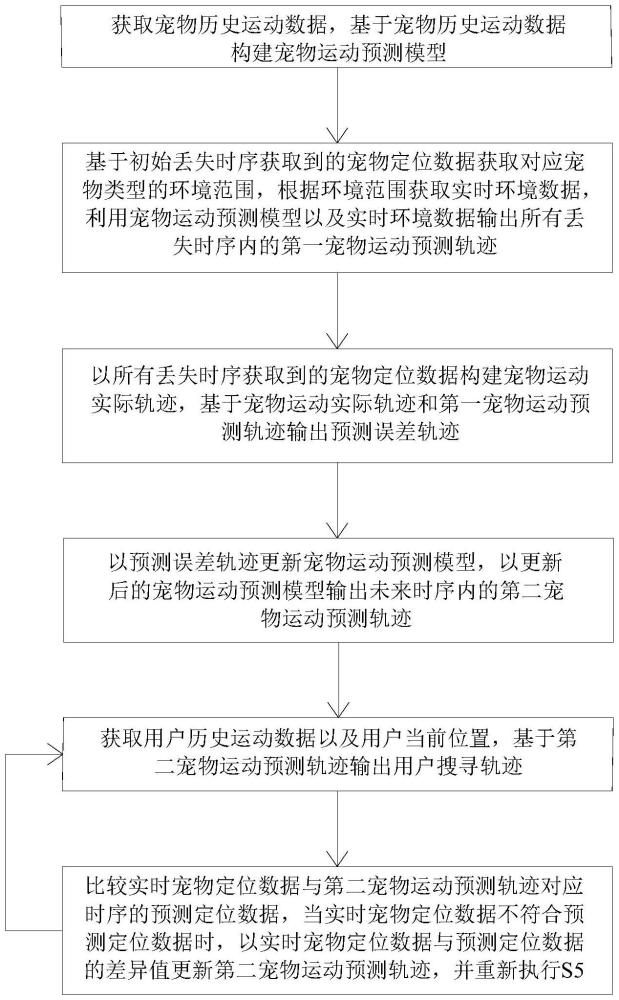 寵物定位搜尋方法及系統(tǒng)與流程