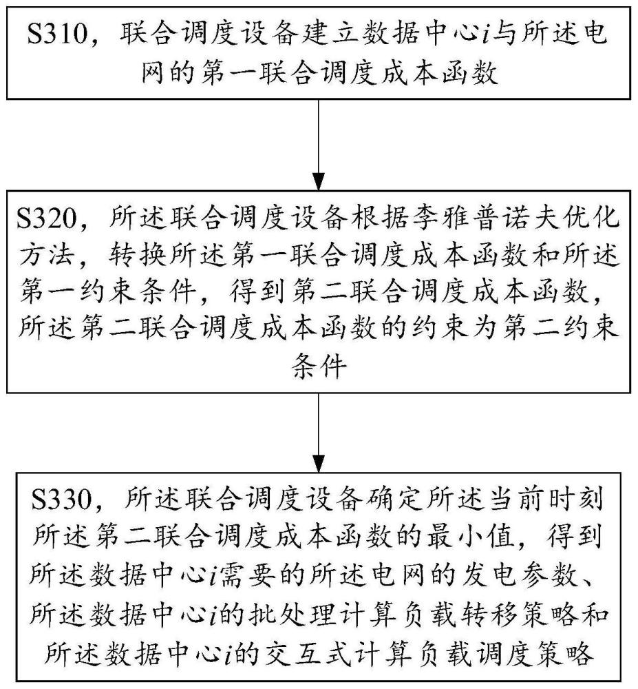 一種聯(lián)合調(diào)度數(shù)據(jù)中心與電網(wǎng)的方法和裝置與流程