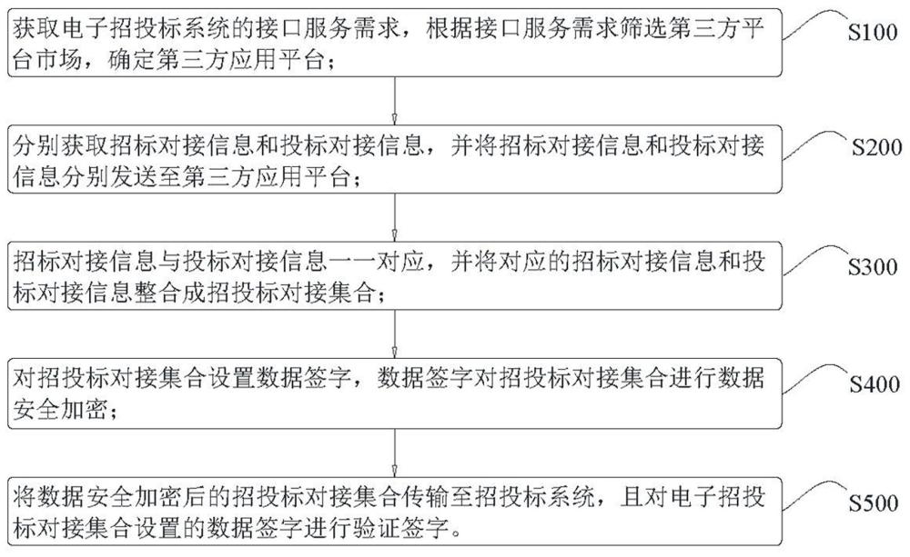 電子招投標(biāo)系統(tǒng)的第三方平臺對接方法、系統(tǒng)及裝置與流程