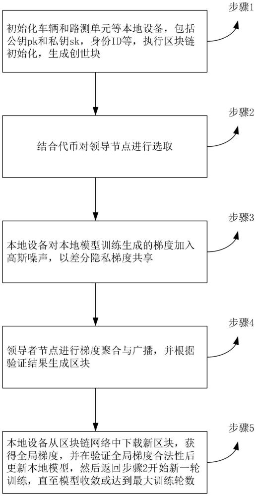 一種基于區(qū)塊鏈的車聯(lián)網(wǎng)聯(lián)邦學(xué)習(xí)隱私保護(hù)方法