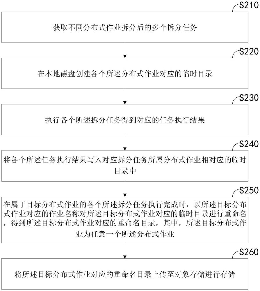 數(shù)據(jù)存儲方法、裝置、計算機設(shè)備和存儲介質(zhì)與流程