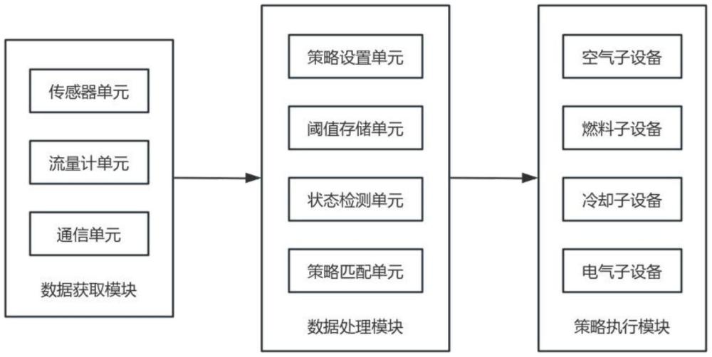 一種燃料電池?zé)峁芾肀O(jiān)控系統(tǒng)和熱管理方法與流程