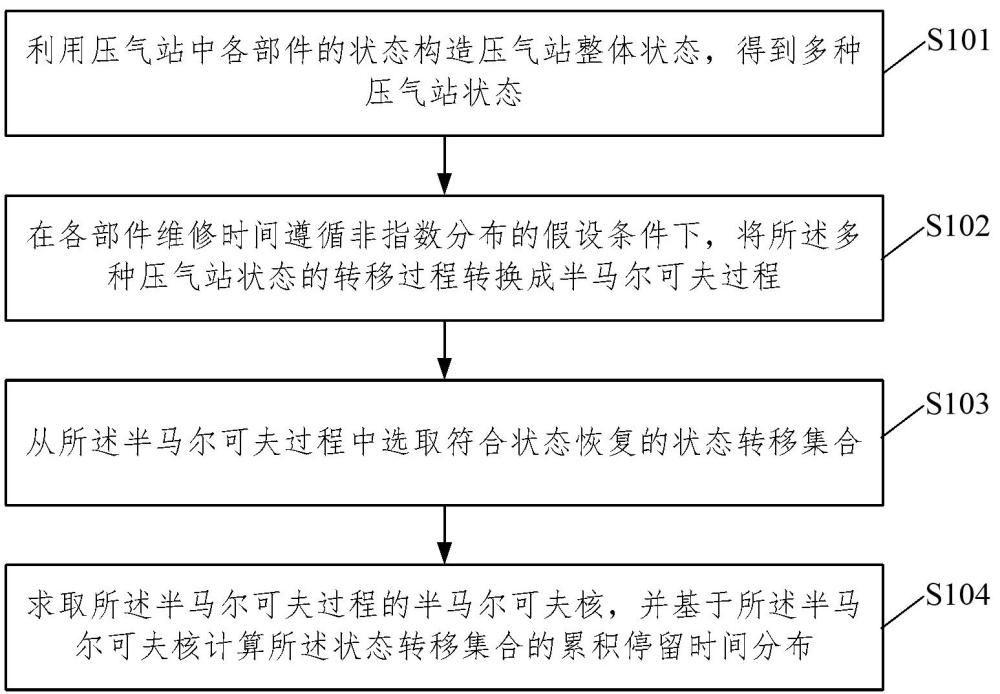 壓氣站恢復(fù)能力評(píng)價(jià)方法、裝置、電子設(shè)備及介質(zhì)