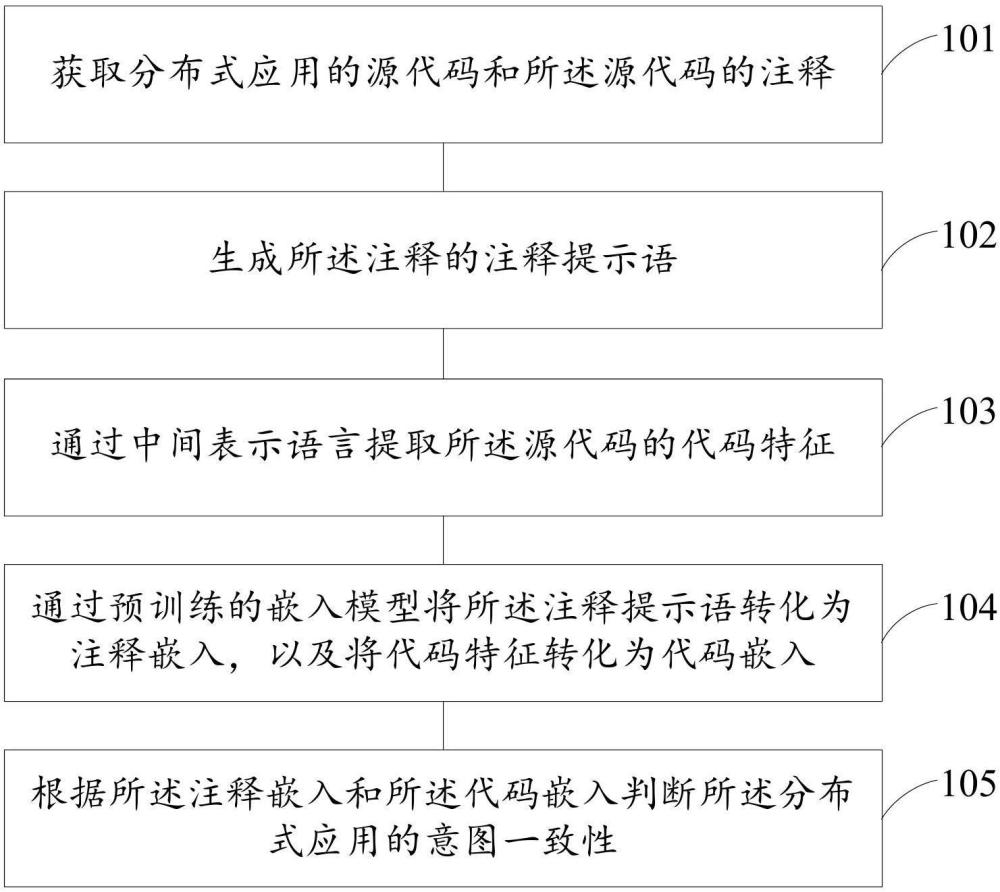 分布式應(yīng)用意圖一致性識(shí)別方法、裝置、設(shè)備及存儲(chǔ)介質(zhì)