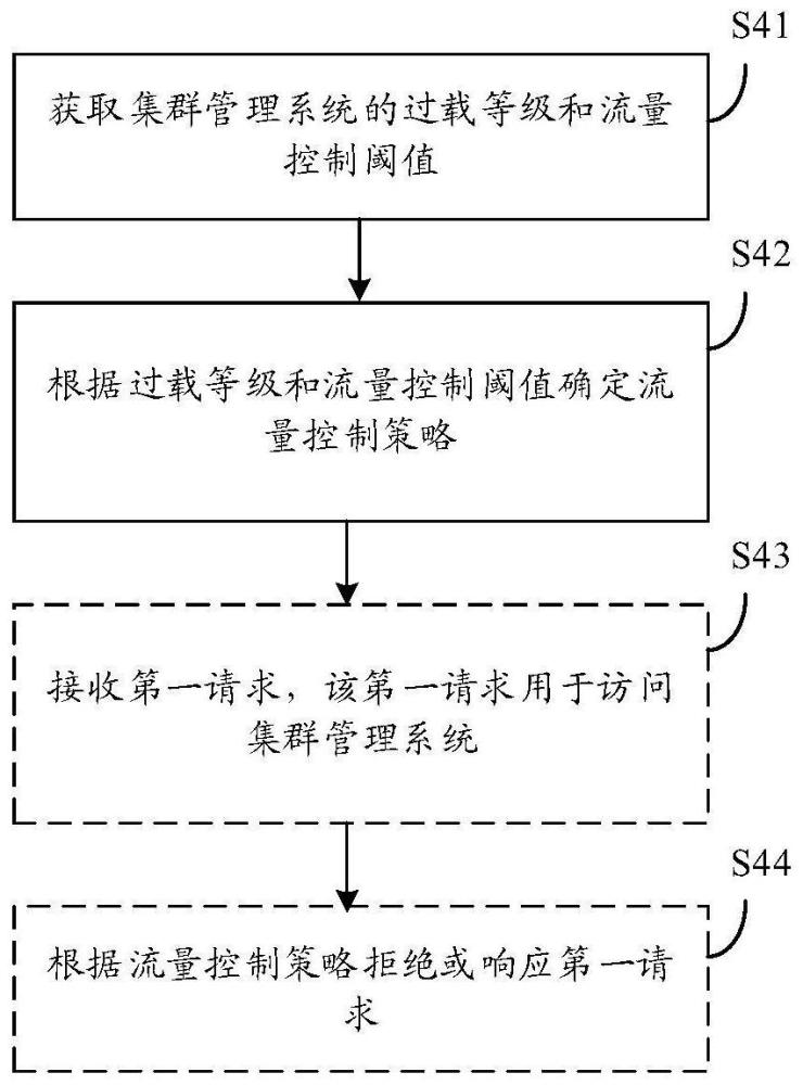 一種流量控制方法、裝置及系統(tǒng)與流程