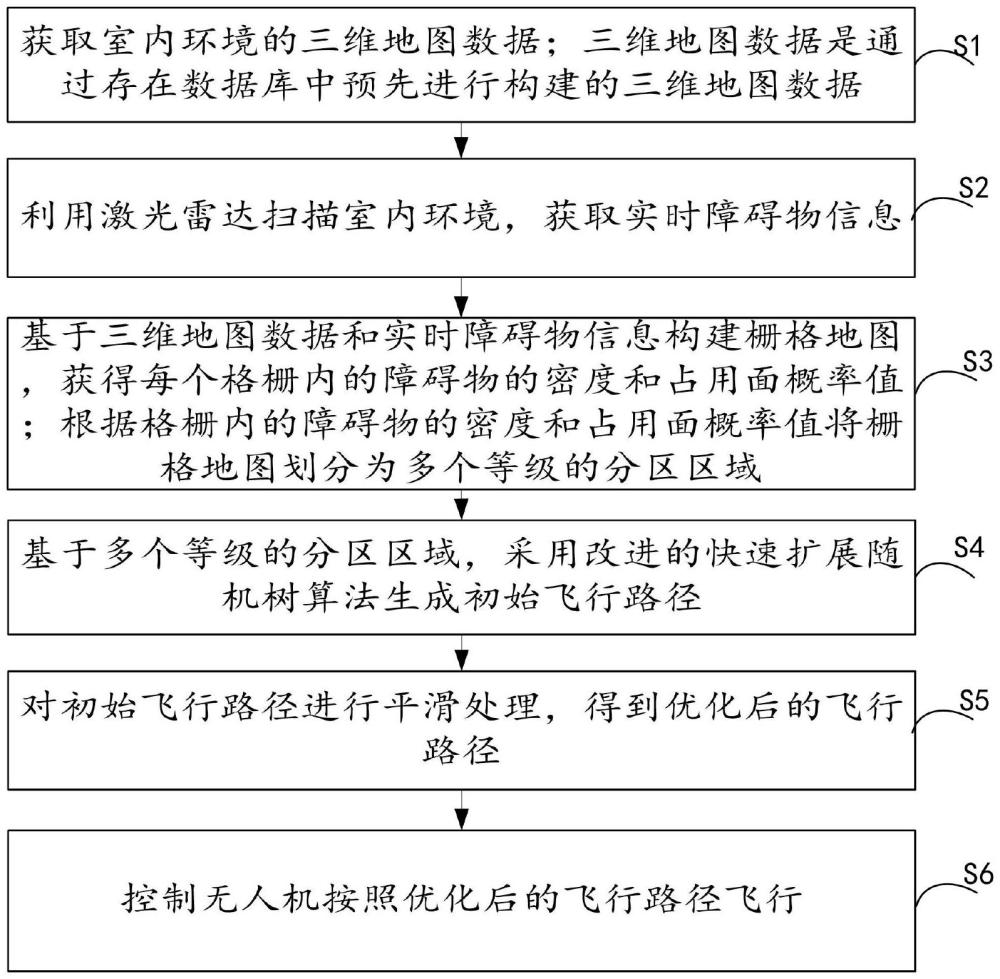 一種室內(nèi)無人機(jī)飛行路徑規(guī)劃處理方法及系統(tǒng)與流程