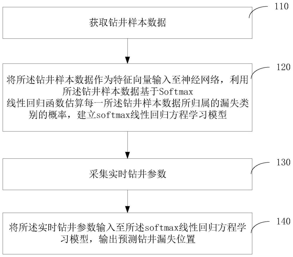 鉆井漏失位置預(yù)測方法、裝置、計(jì)算機(jī)設(shè)備和存儲介質(zhì)與流程