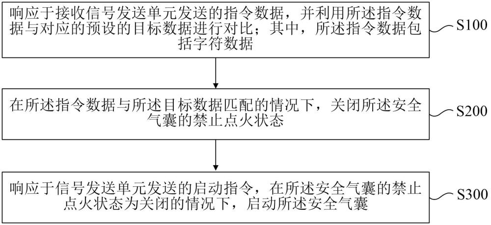 安全氣囊的啟動(dòng)方法、裝置和計(jì)算機(jī)設(shè)備與流程