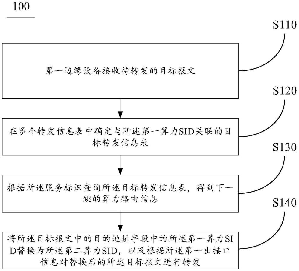 算力路由的轉(zhuǎn)發(fā)方法、電子設備及計算機可讀介質(zhì)與流程