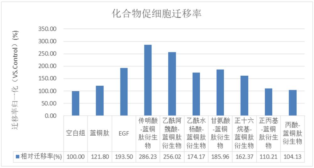 藍(lán)銅肽衍生物及其應(yīng)用的制作方法