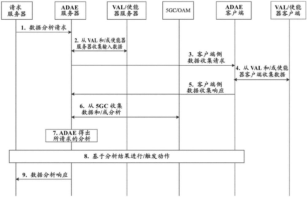 服務使能層處的數(shù)據(jù)分析的制作方法