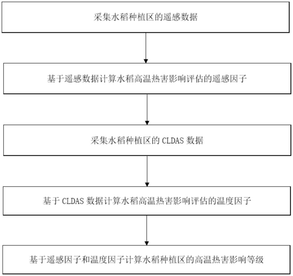 遙感和融合實況數(shù)據(jù)耦合的水稻高溫?zé)岷τ绊懺u估方法與流程