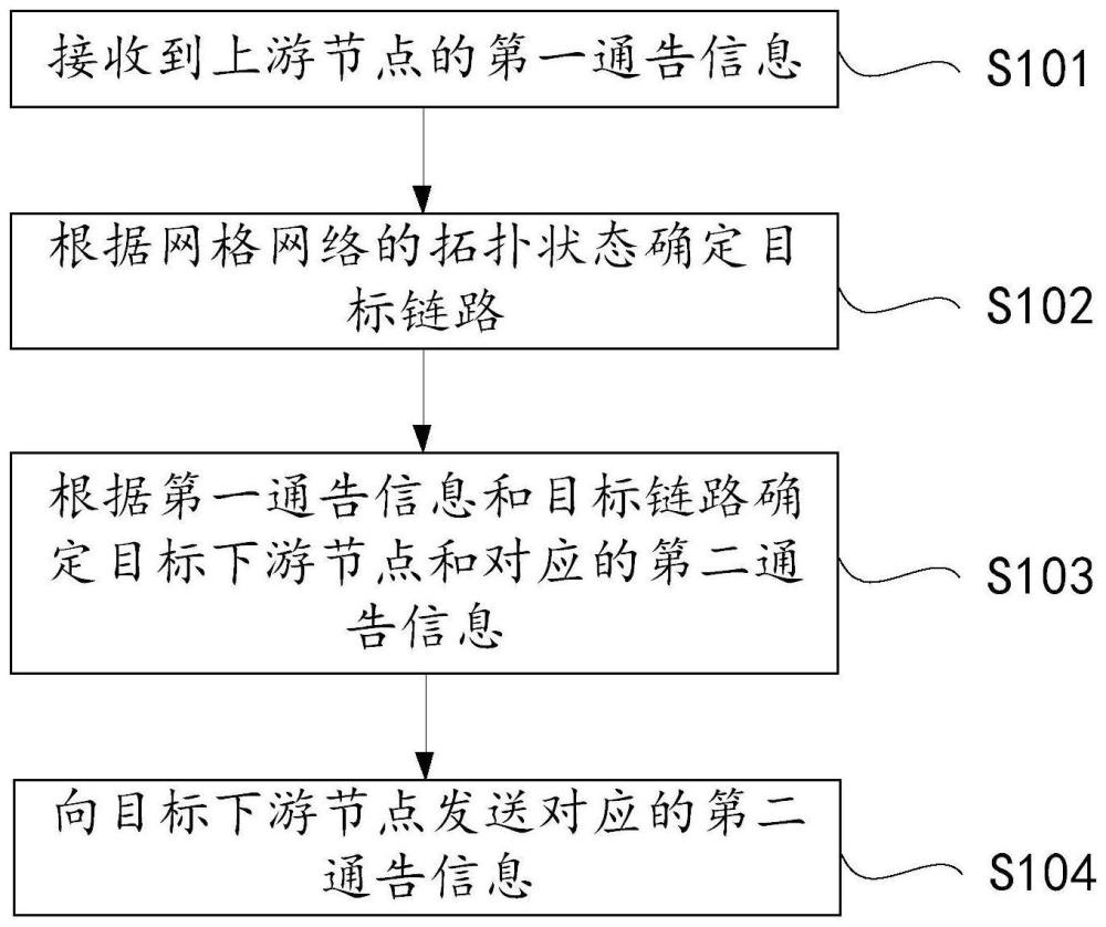 信息傳輸?shù)姆椒?、?jié)點(diǎn)、計(jì)算機(jī)可讀介質(zhì)與流程