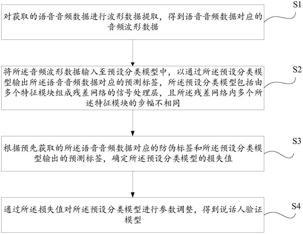 說話人驗證模型訓(xùn)練方法、裝置、介質(zhì)及設(shè)備