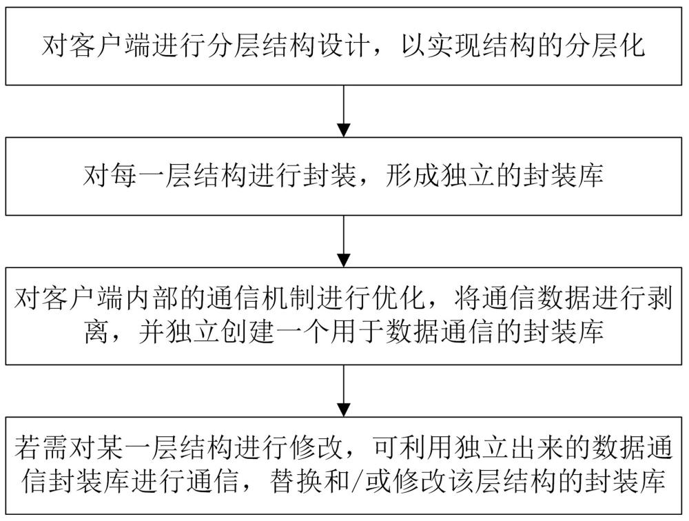 視頻融合平臺輕量化客戶端數(shù)據(jù)交互結(jié)構(gòu)實現(xiàn)方法與流程