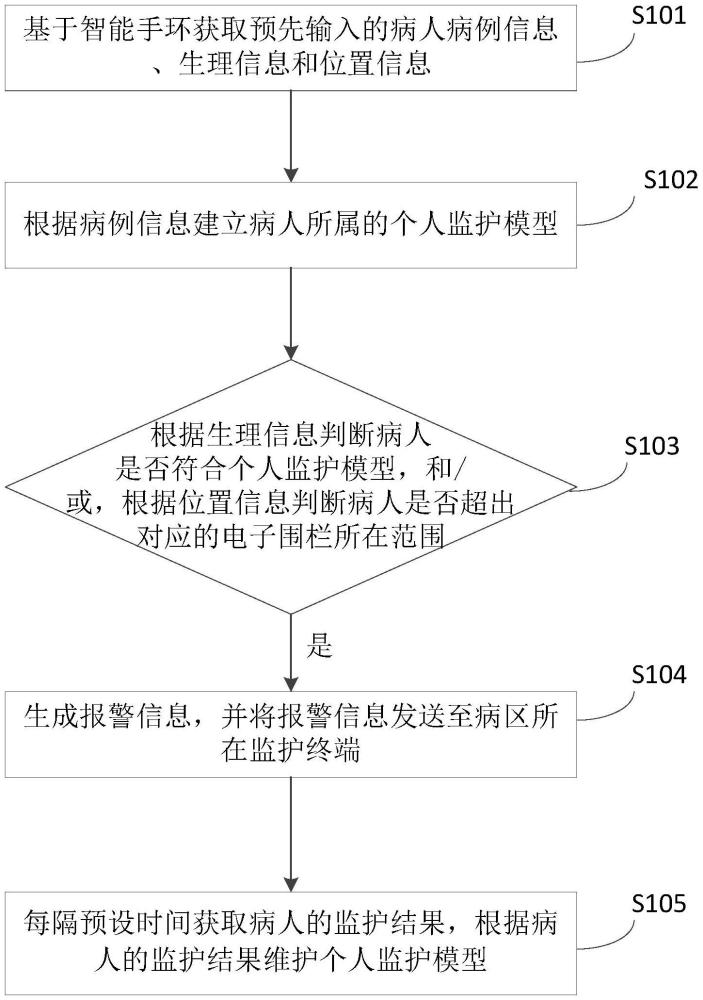 基于智能手環(huán)的病人管理方法、裝置、電子設(shè)備及介質(zhì)