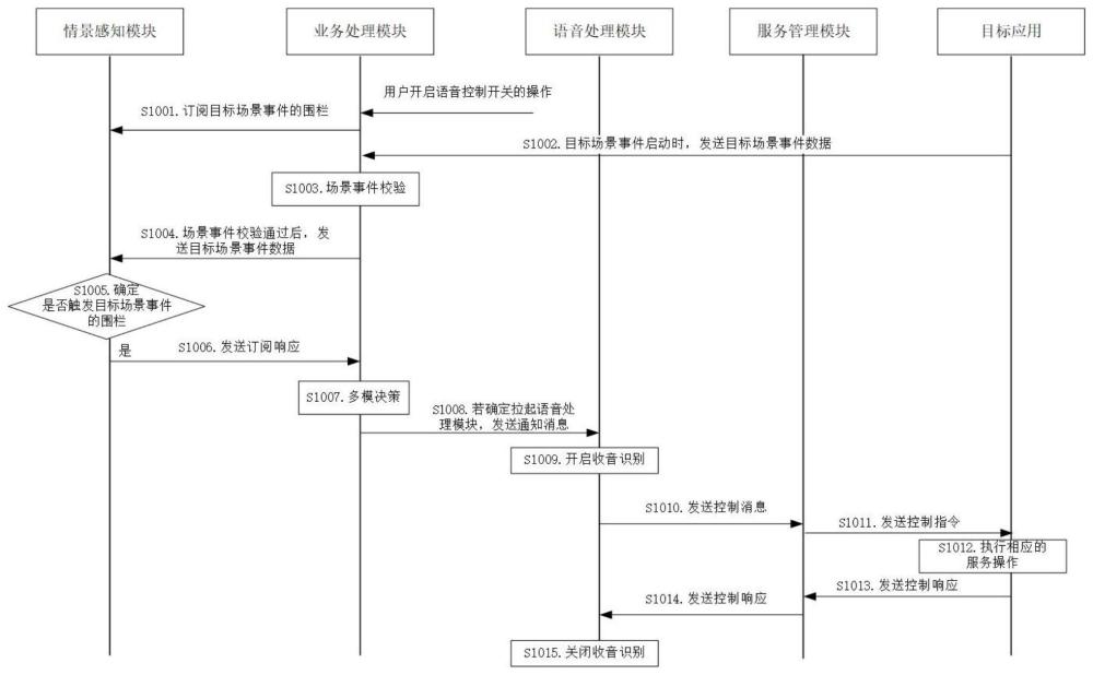 語音控制方法、設(shè)備及存儲(chǔ)介質(zhì)與流程